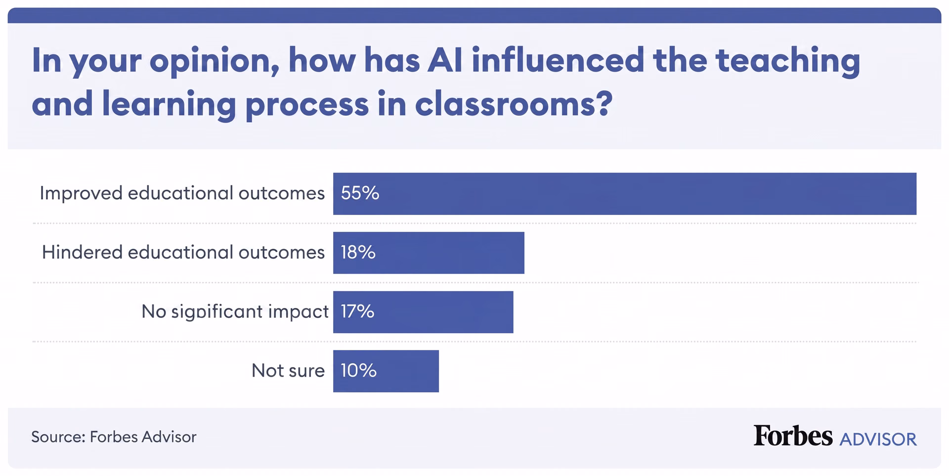 Survey showing how teachers feel about AI in schools