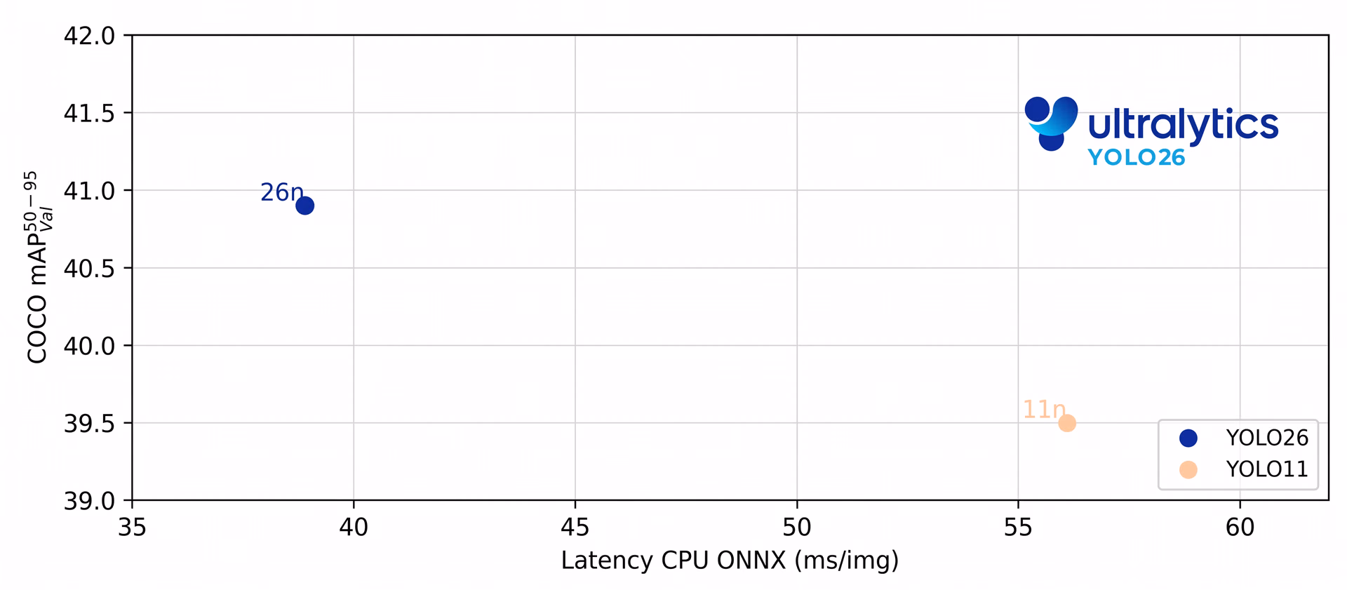 Chart showing YOLO26n delivering faster CPU inference than YOLO11n