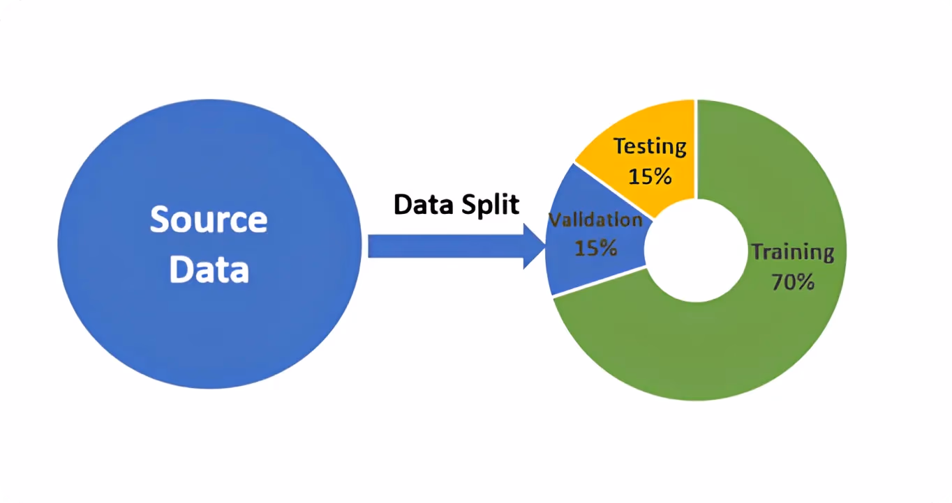 Una división de datos común entre entrenamiento, validación y pruebas