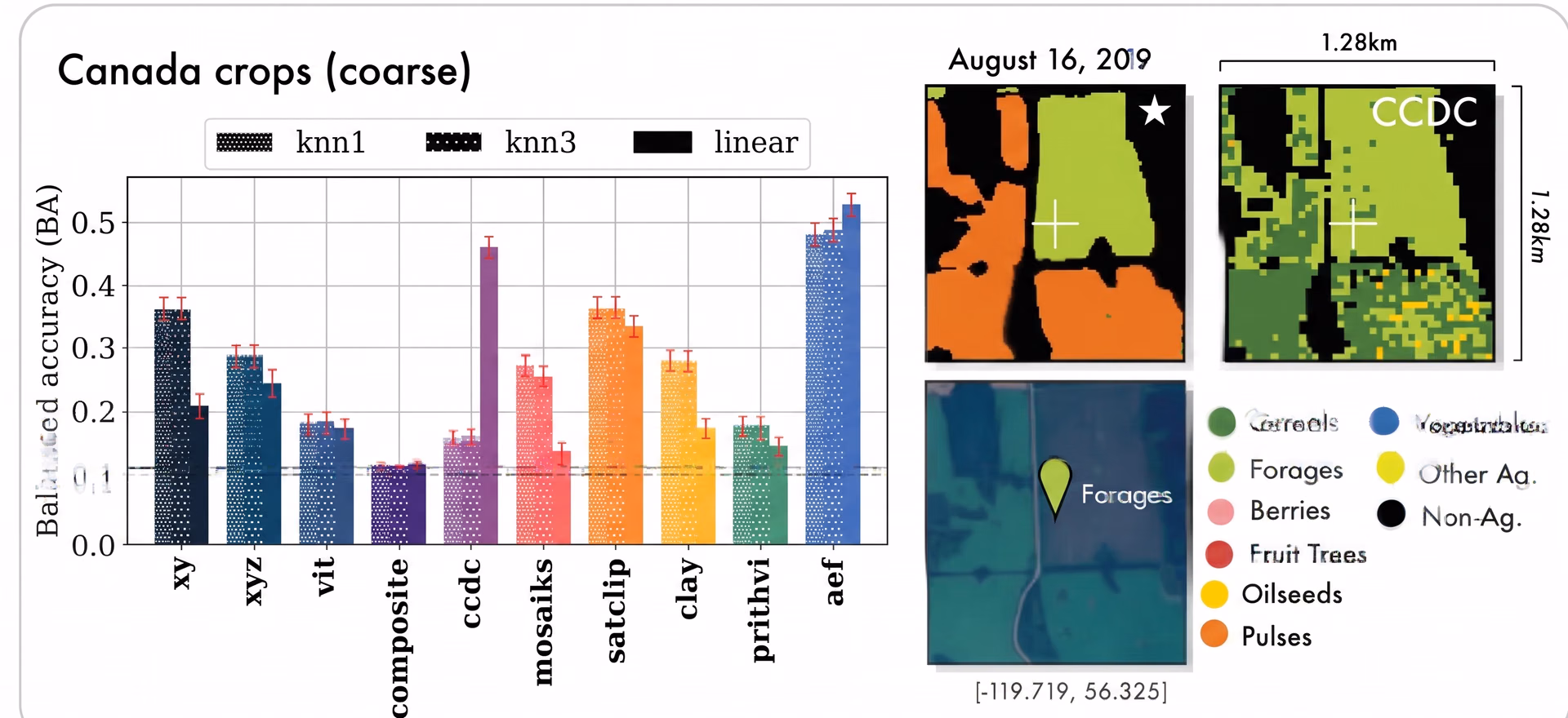 AlphaEarth classifying crops across Canada