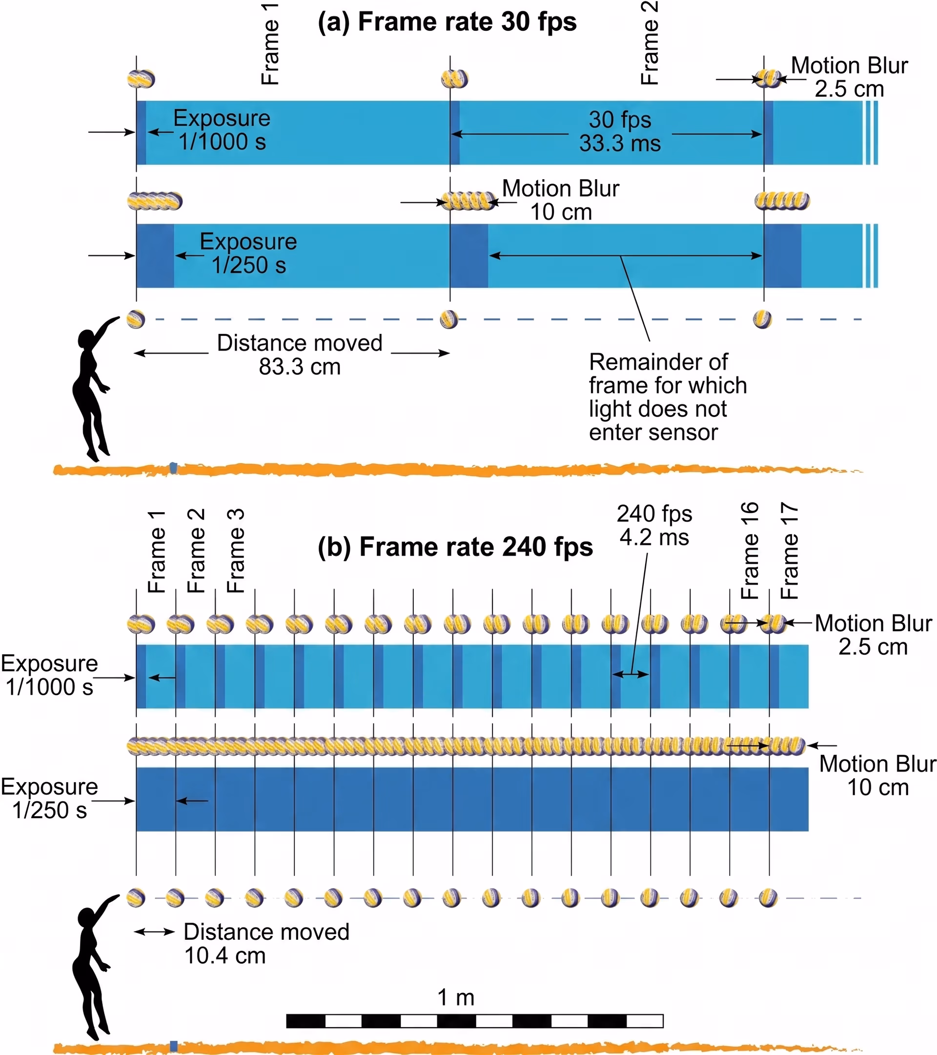 Comparing low and high FPS with respect to motion clarity