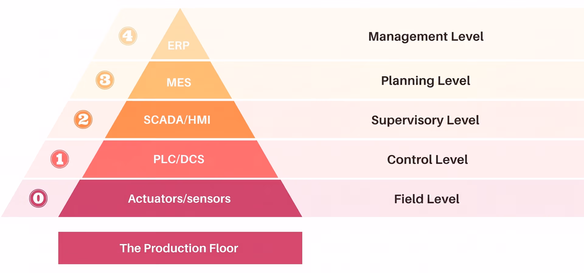 ISA-95 defining the role of MES within manufacturing systems