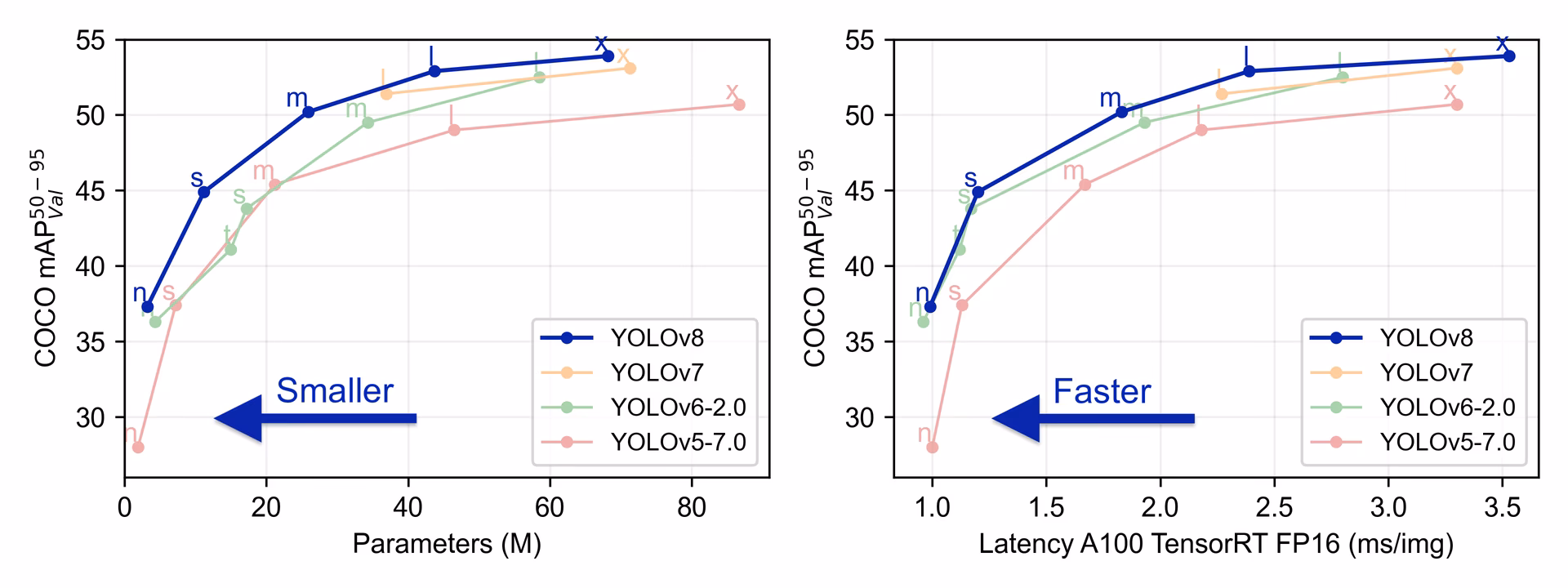 YOLOv8 performance comparison charts