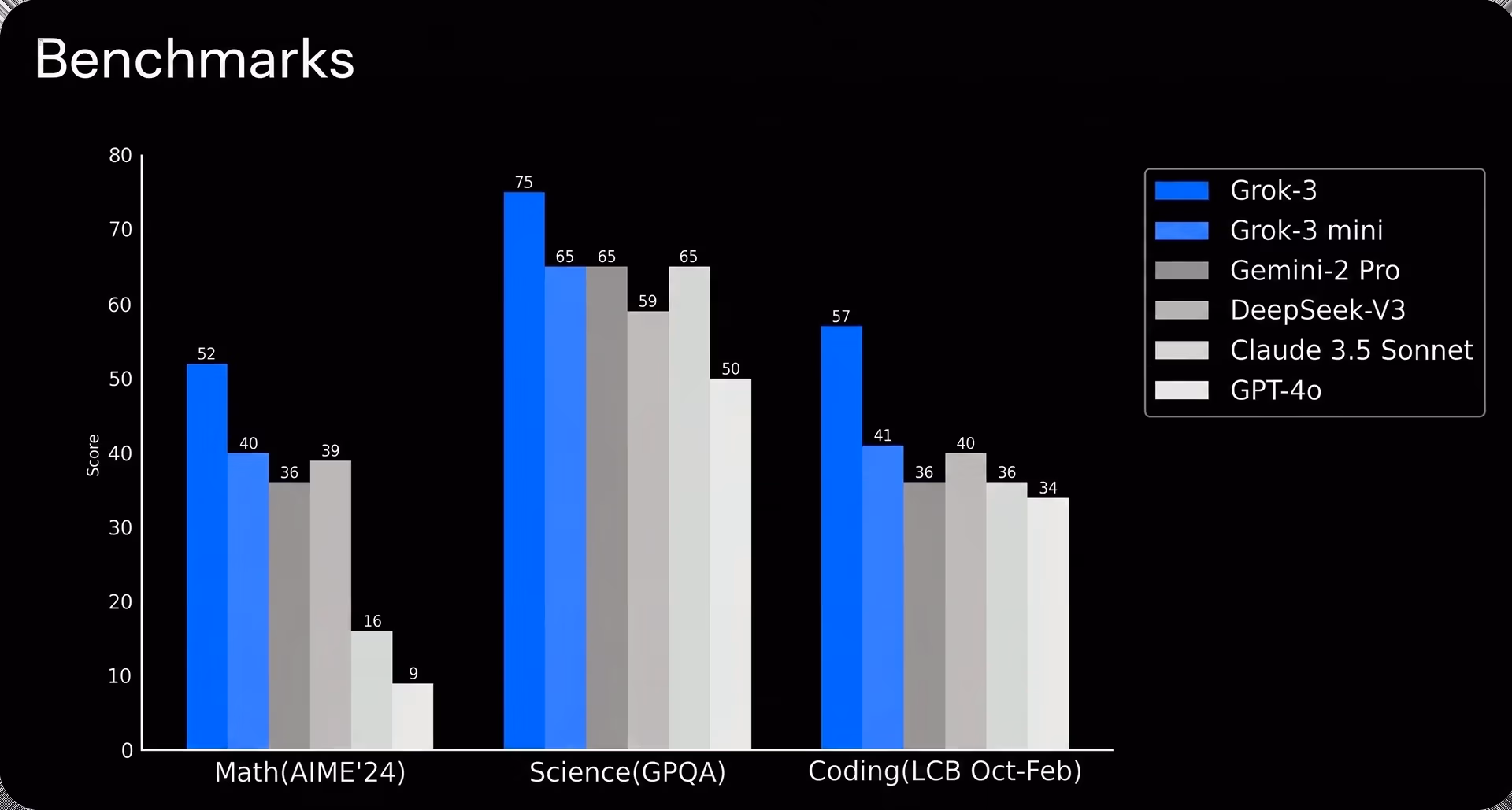 Grok 3 compared to ChatGPT