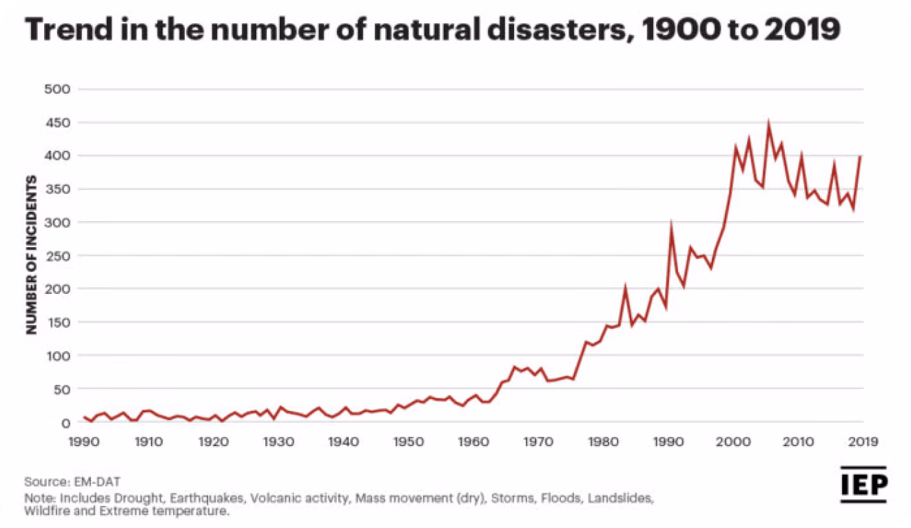 Un graphique montrant l'augmentation des catastrophes naturelles de 1900 à 2019