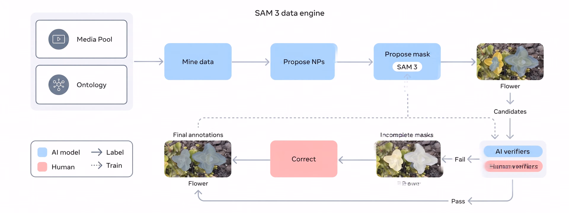 SAM 3 데이터 엔진