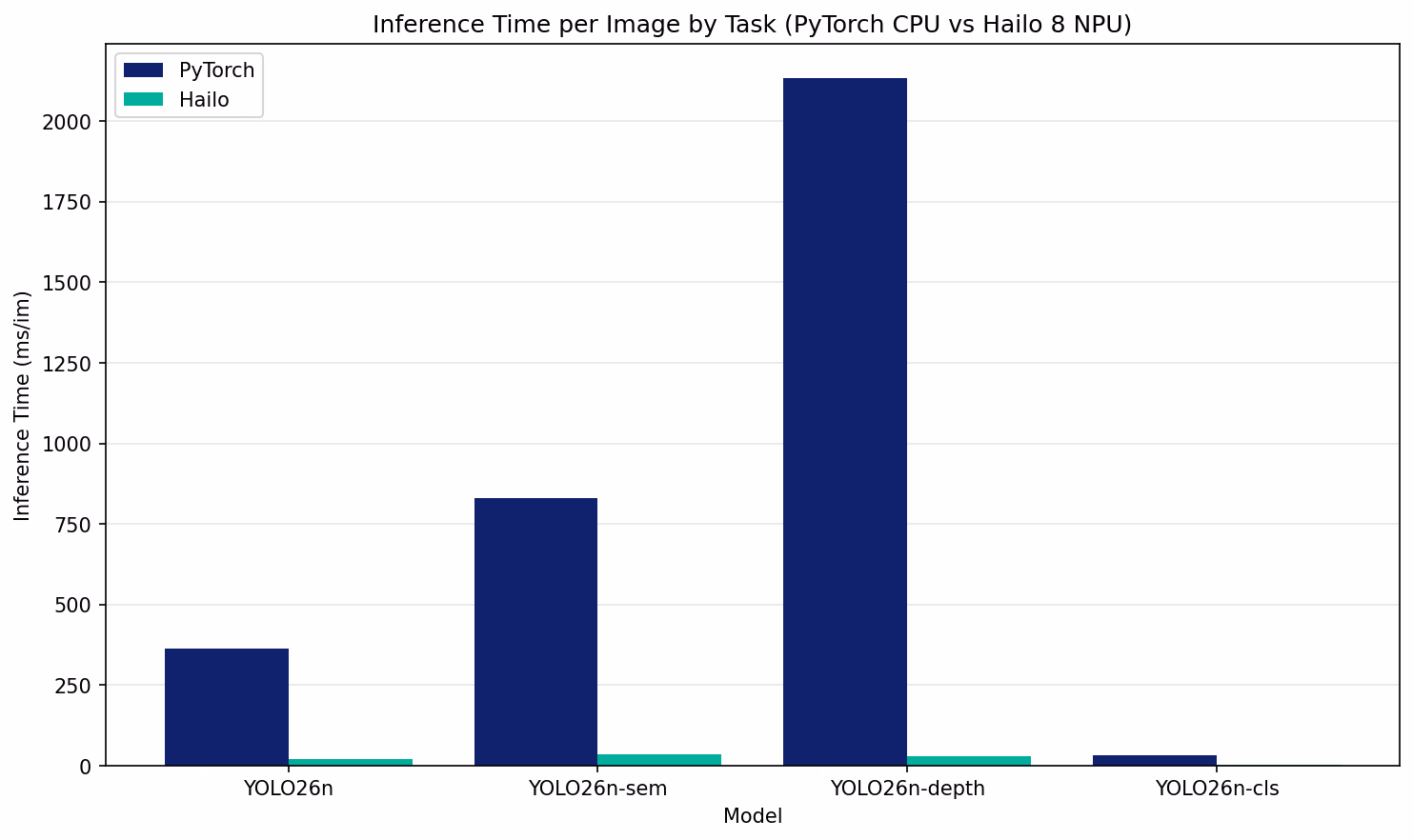 Raspberry Pi 5 Hailo 8 NPU vs PyTorch benchmarks