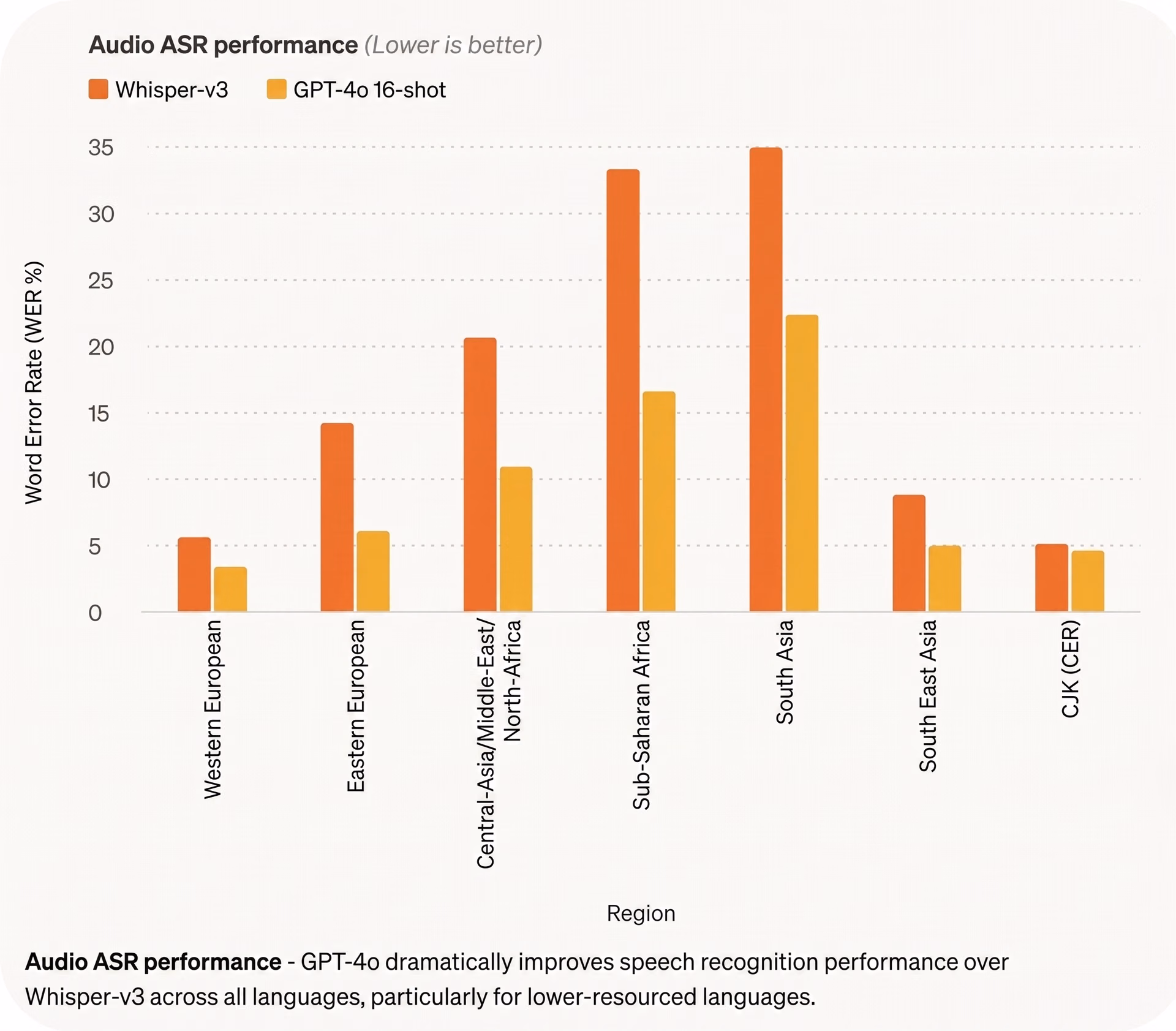 GPT-4o has superior speech recognition in multiple languages