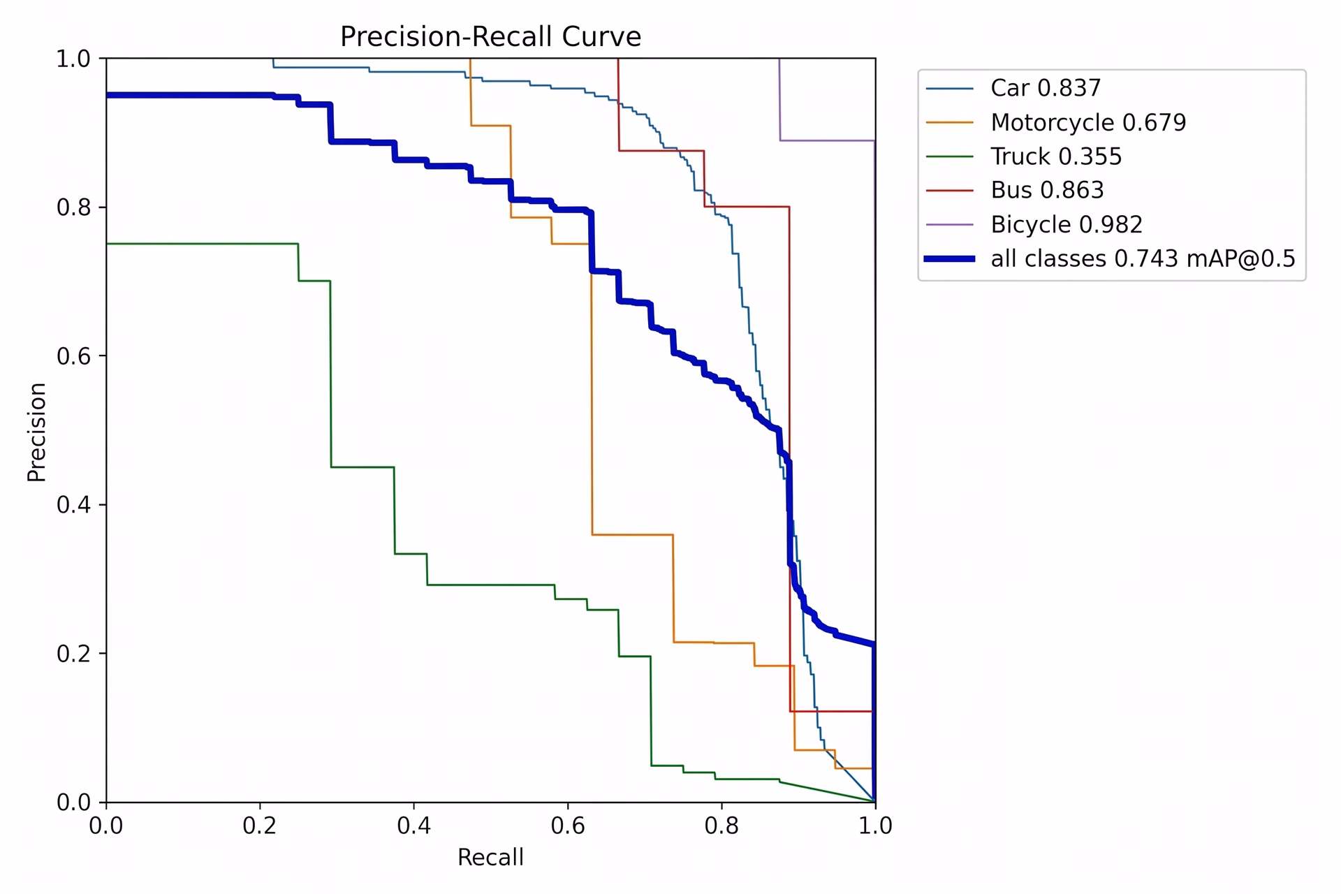 Precision-recall curve for five different classes