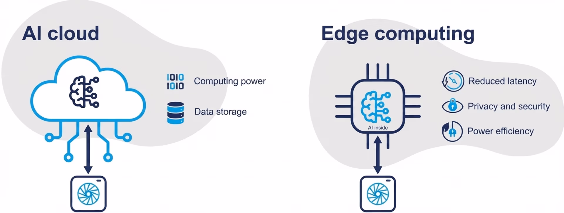 Comparativa del procesamiento en la nube de IA con la Edge AI, que muestra una menor latencia y mayor privacidad