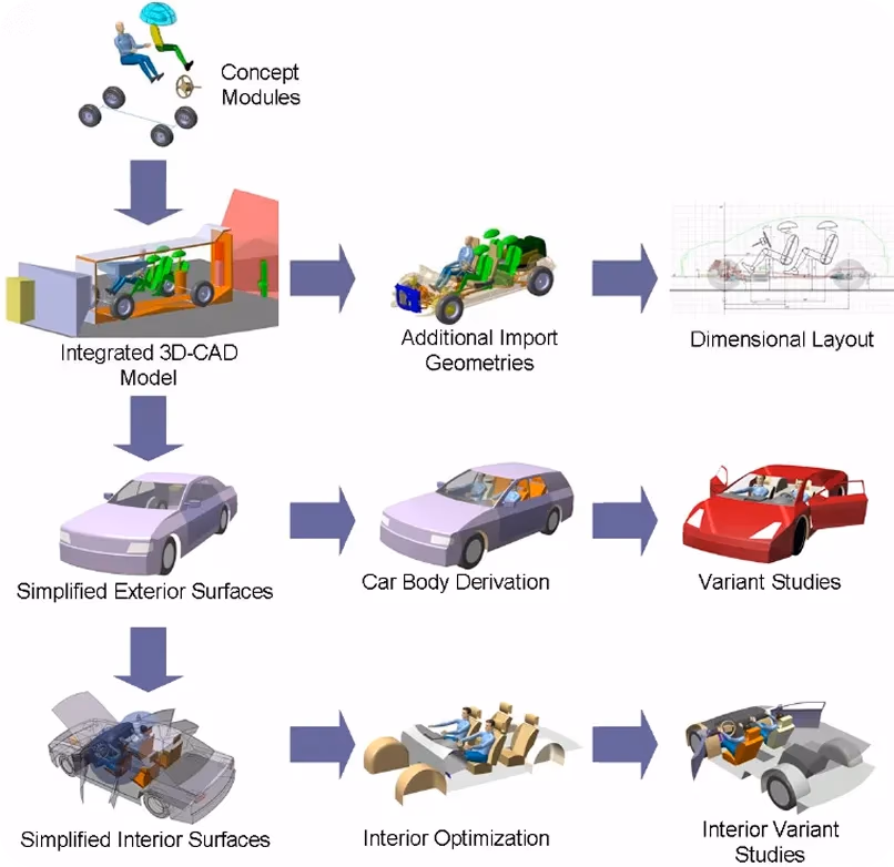 汽车工业中使用的3D CAD模型