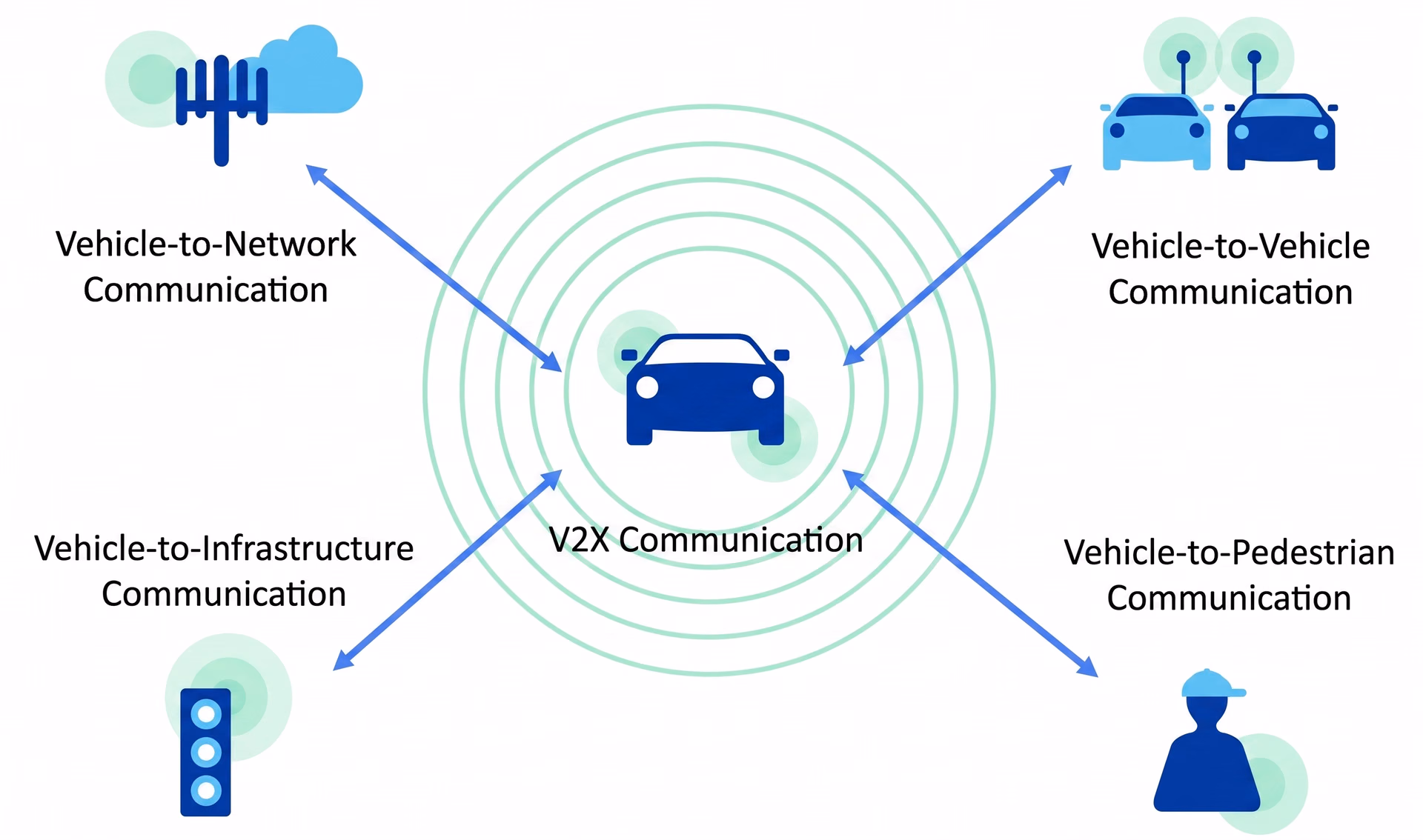An overview of V2X communication
