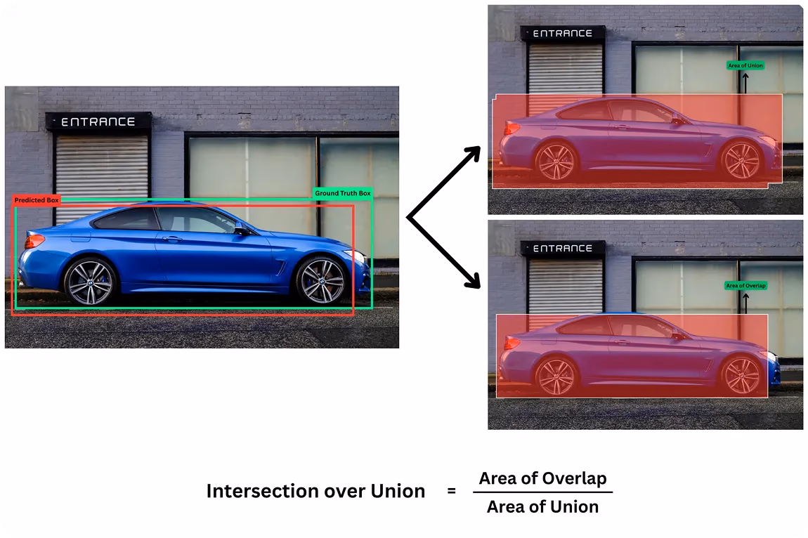 Diagramme expliquant l'Intersection sur Union (IoU)
