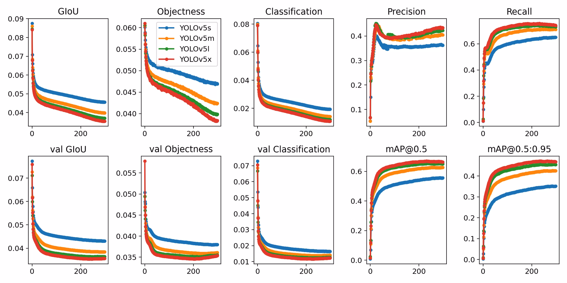 YOLOv5 training curves for COCO dataset