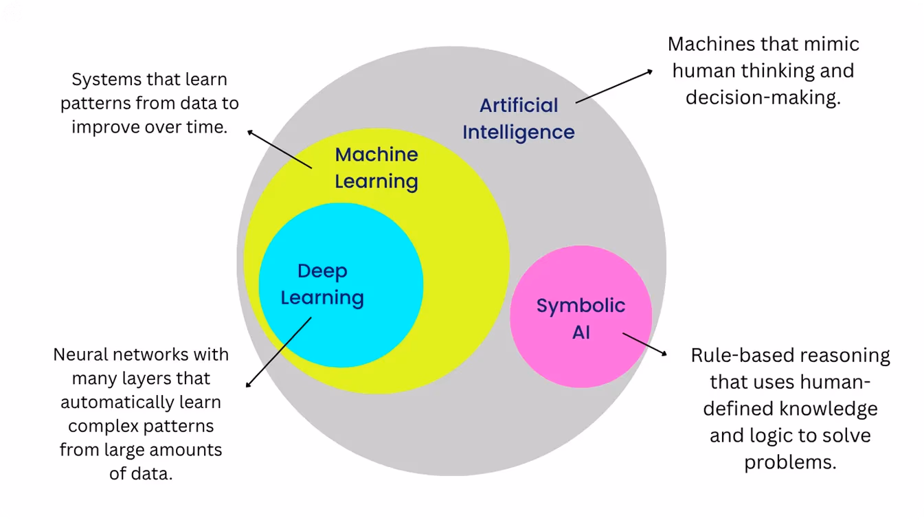 A look at the structure of AI and its subfields