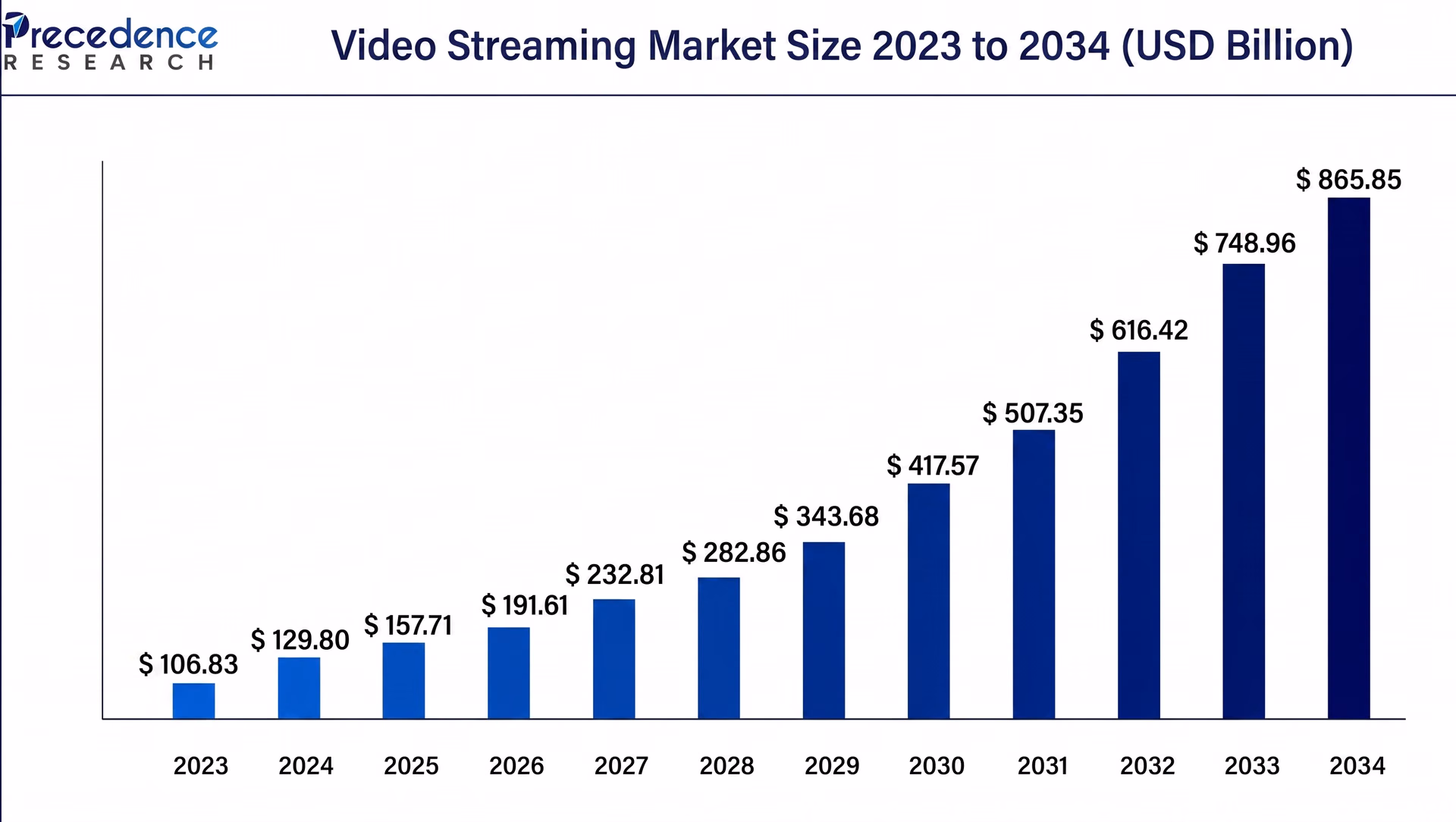 The global video streaming market