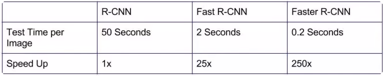 Confronto delle velocità di R-CNN, Fast R-CNN e Faster R-CNN