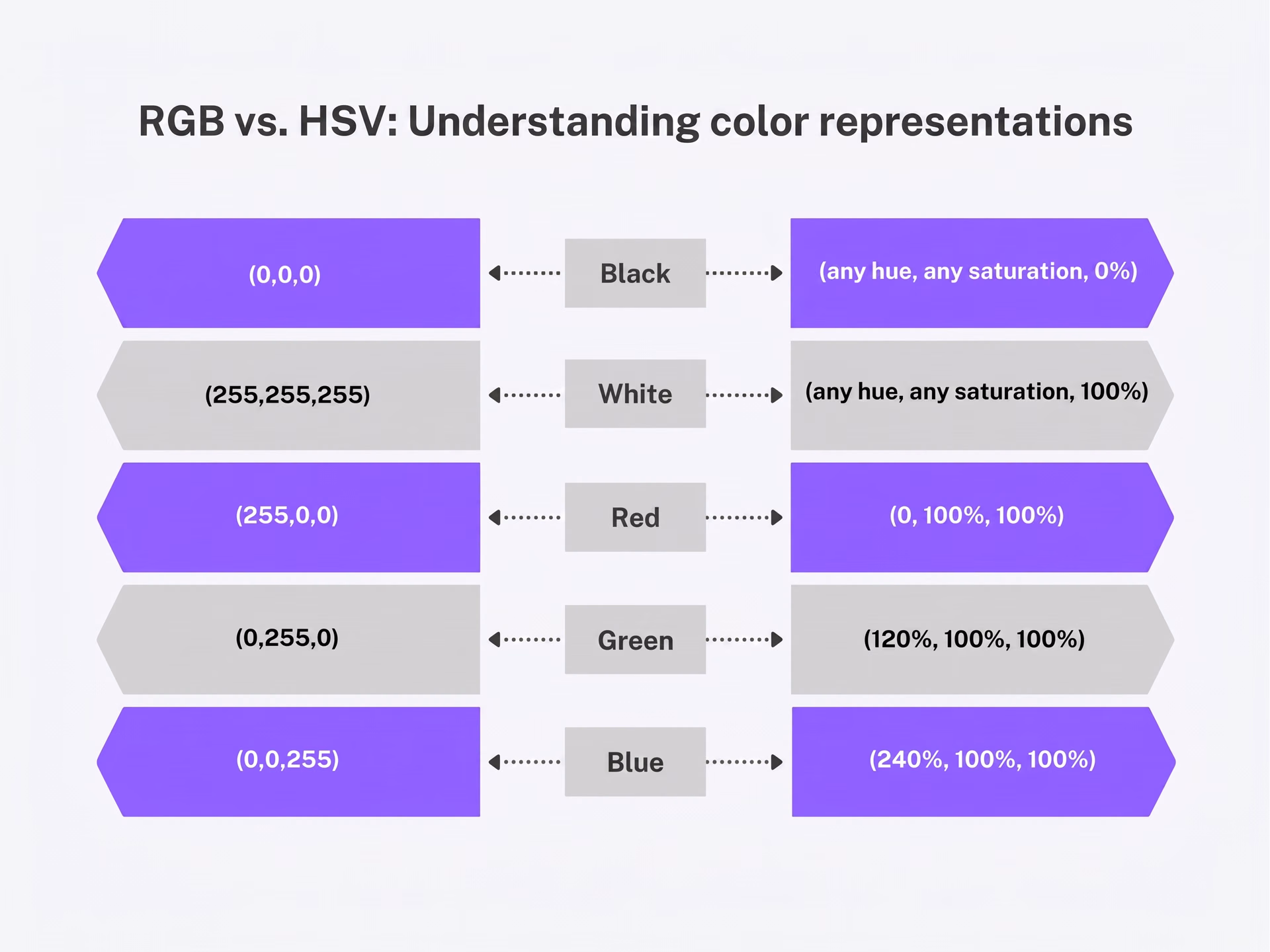 Comparaison des valeurs RGB et HSV