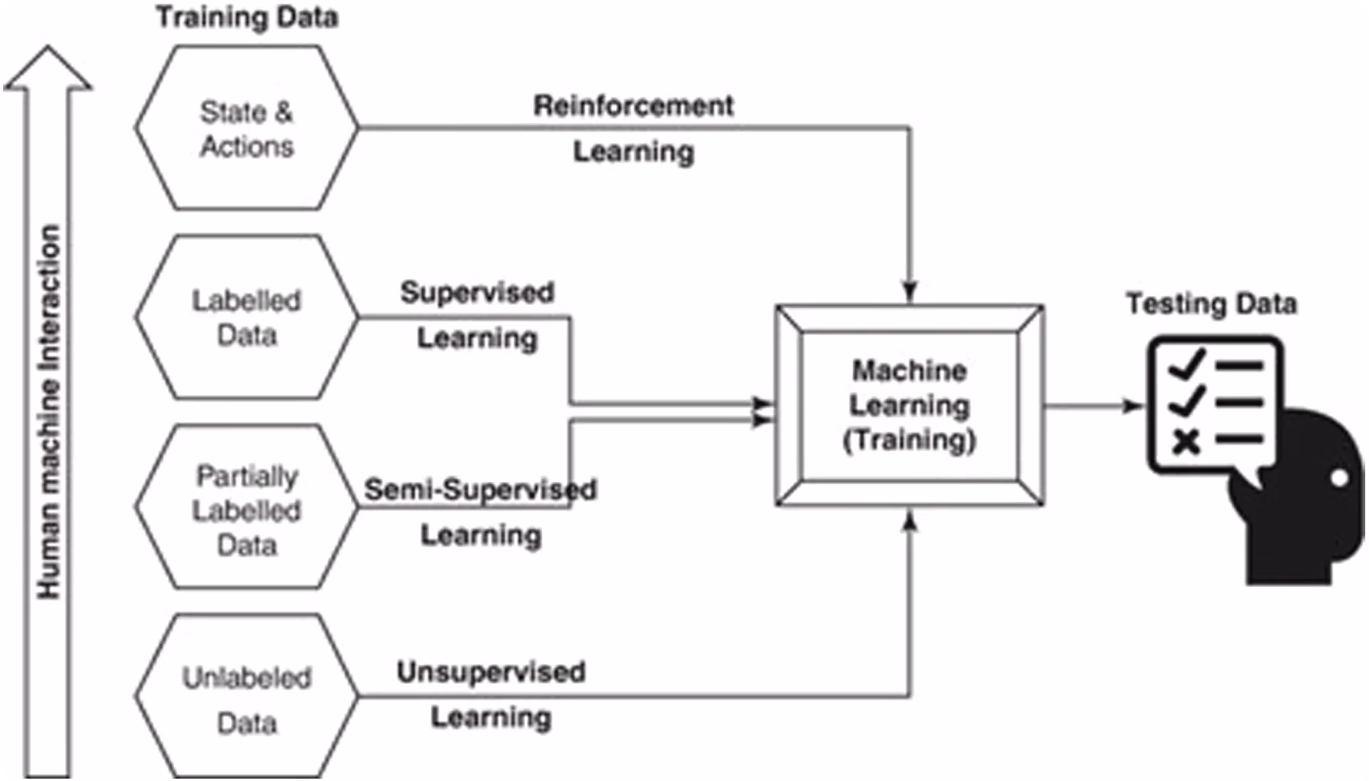 An overview of AI learning methods