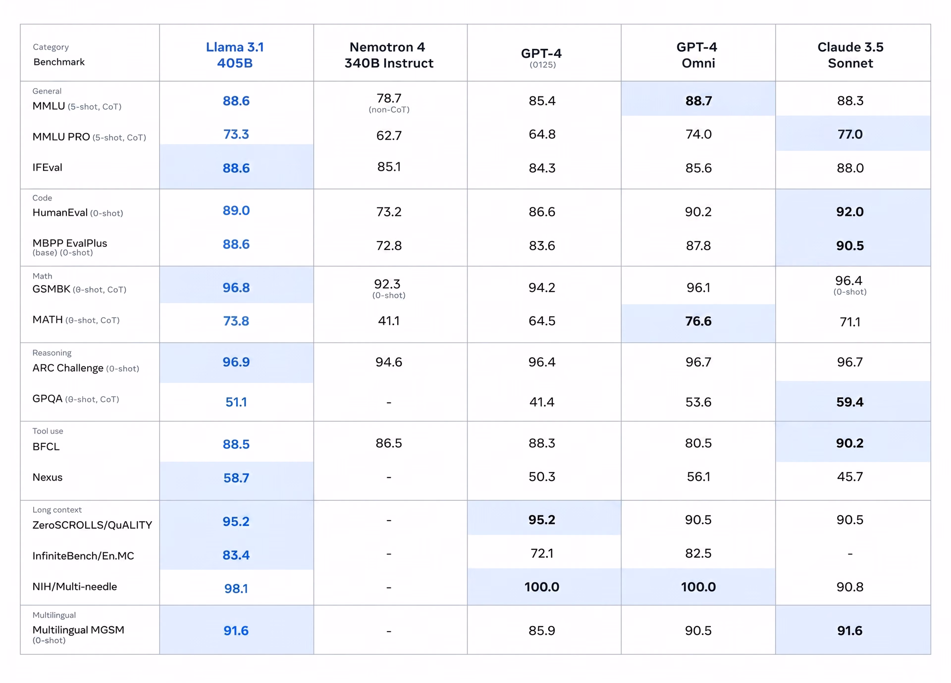 A table comparing the performance of the Llama 3.1 405B model against similar models