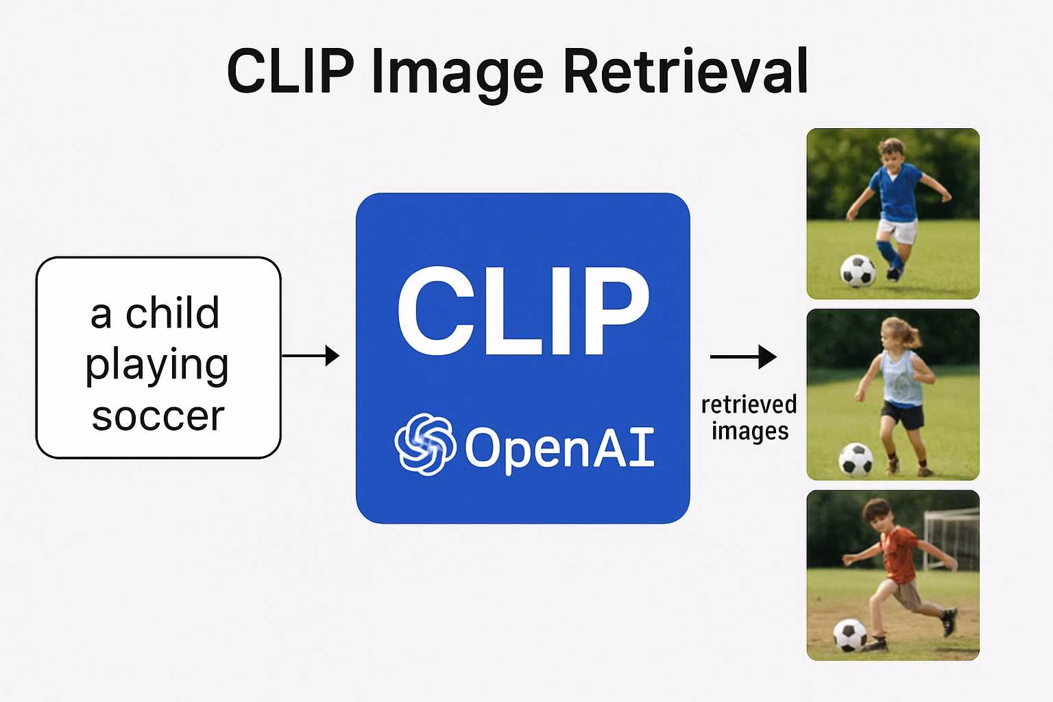 Flusso di lavoro di recupero delle immagini di OpenAI Clip