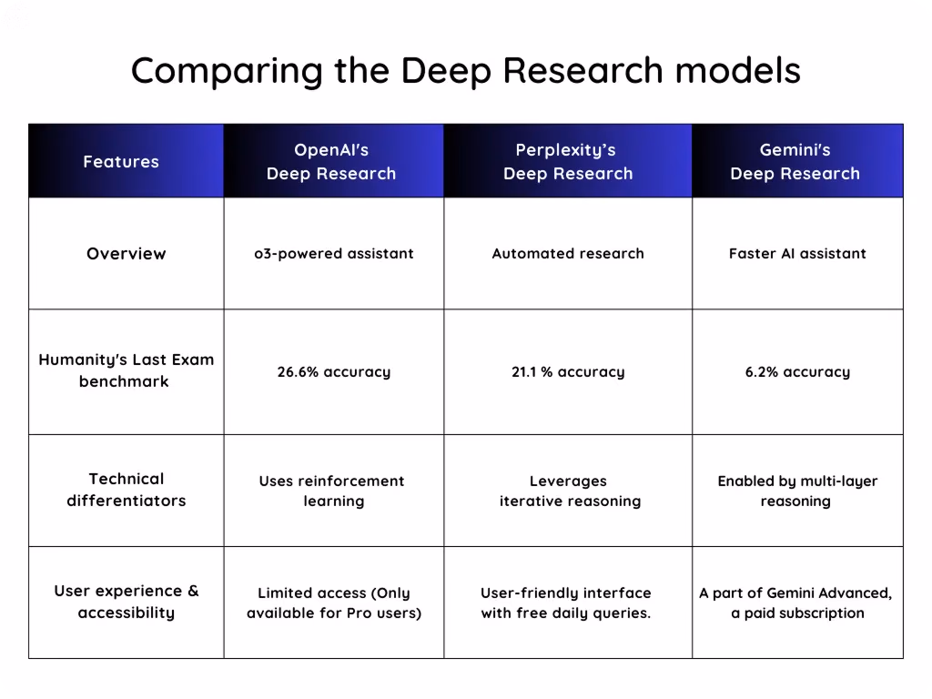 Deep Research modellerini karşılaştırma