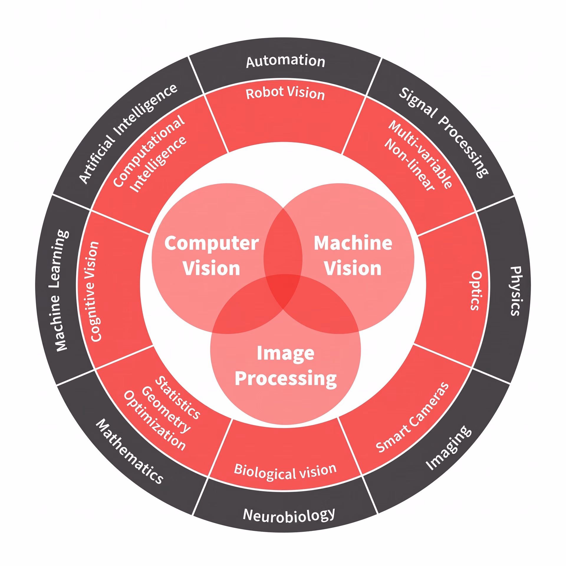 Die wichtigsten Technologien zur Analyse visueller Daten