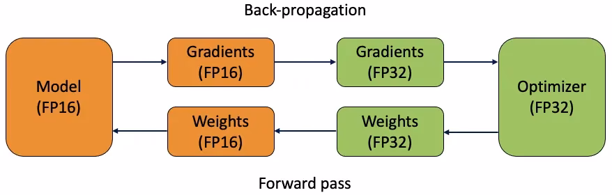 Mixed precision FP16 training benefits