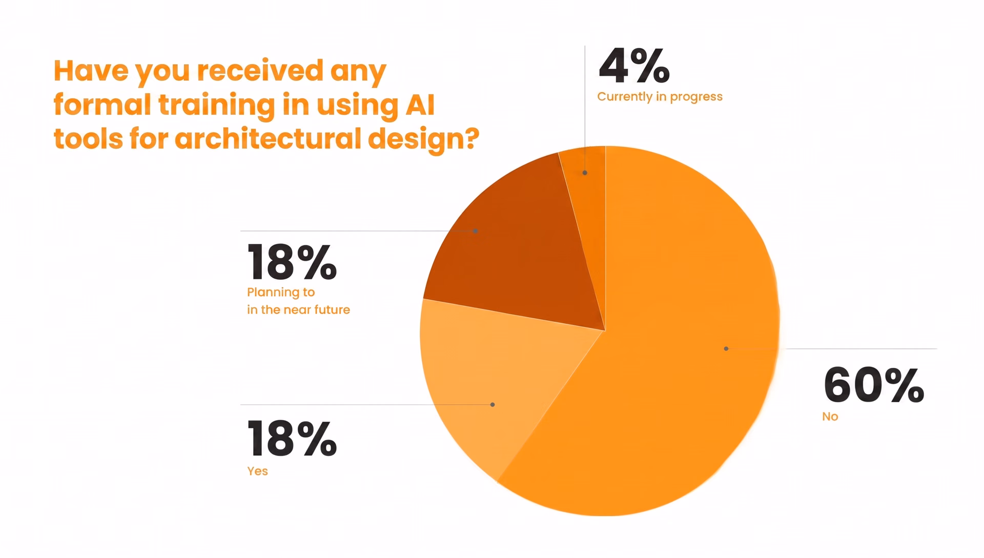 Statistics on AI training for architects