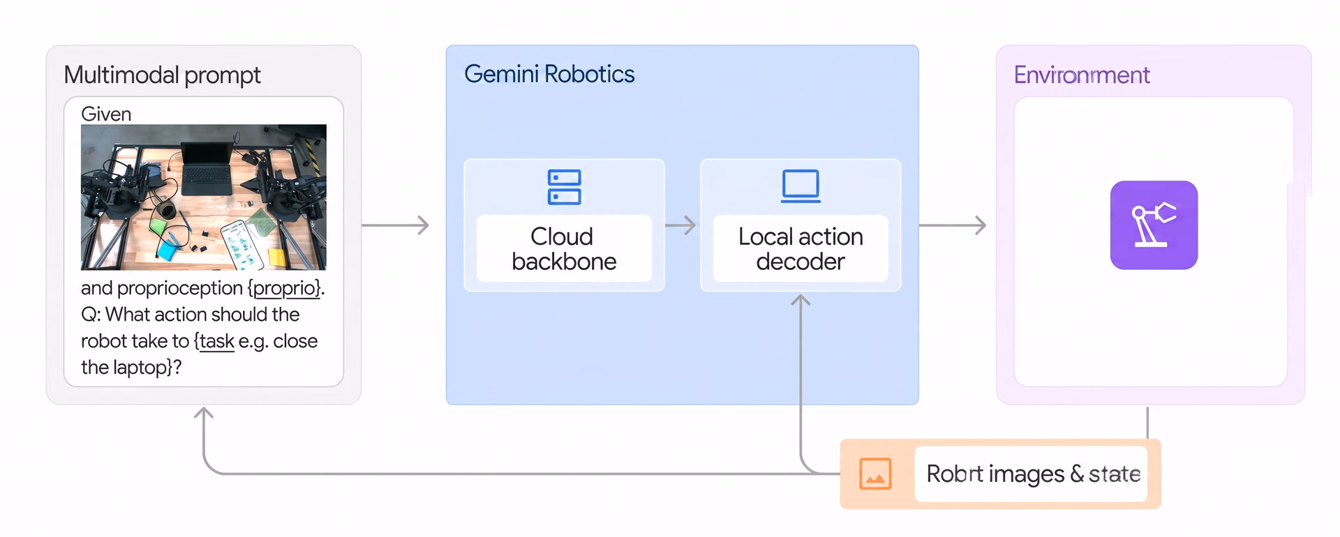 How Gemini Robotics supports real-time robot control