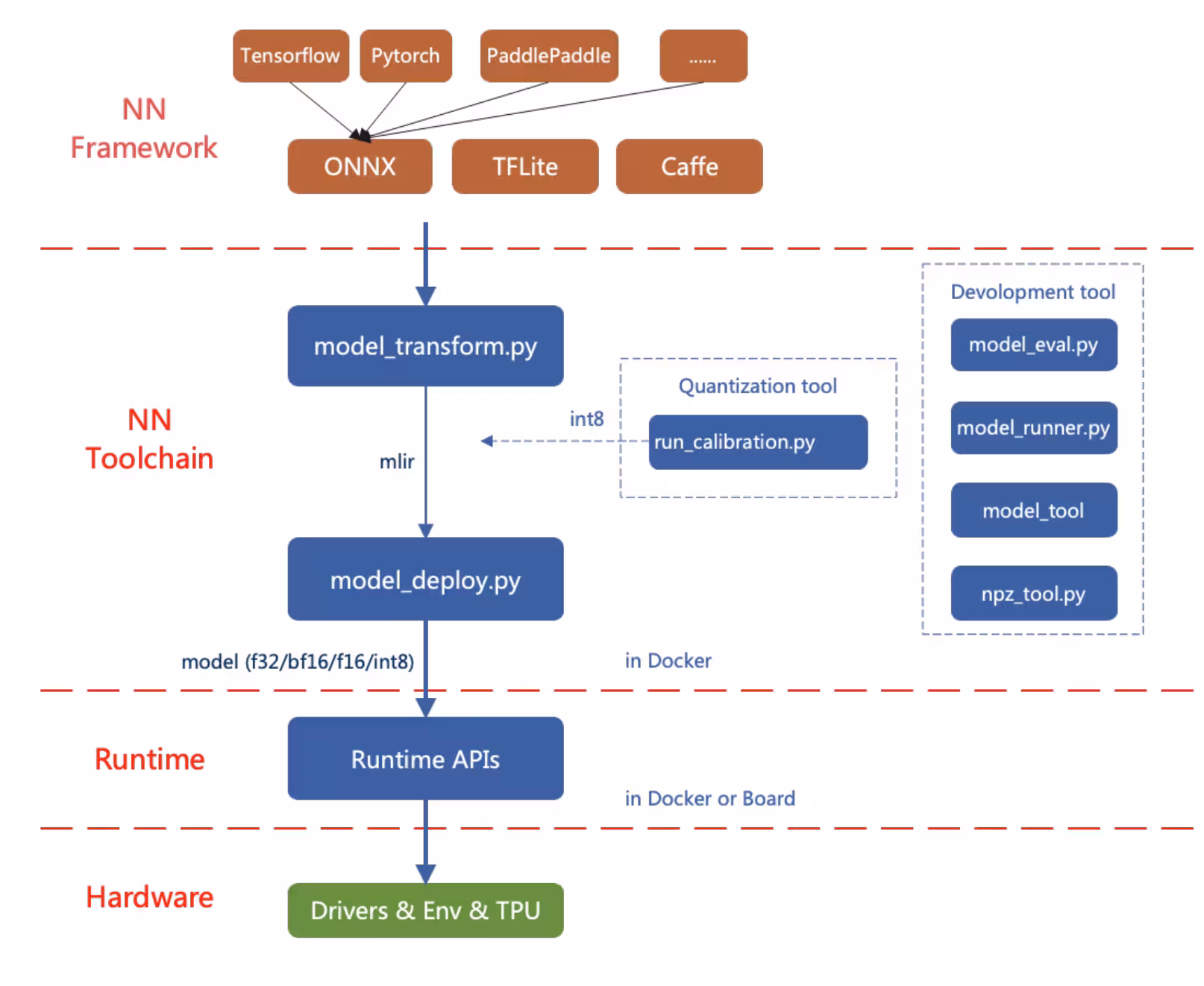 Seeed Studio reCamera AI development toolchain
