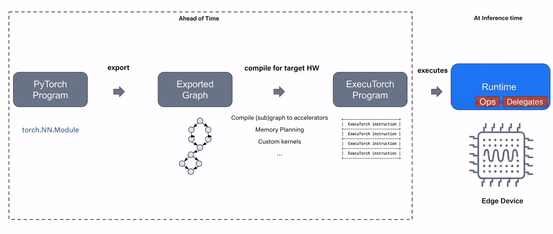 A look at how ExecuTorch works