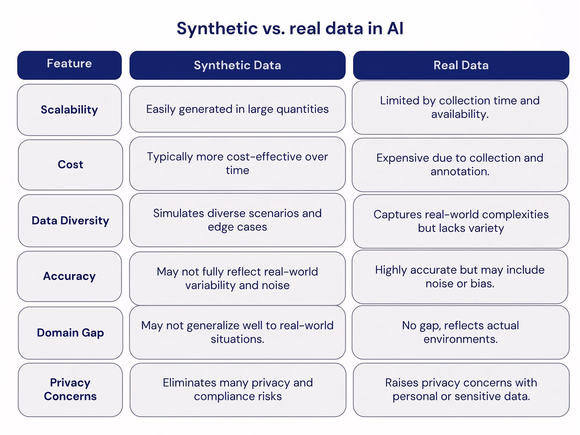 Comparing synthetic data versus real data in AI