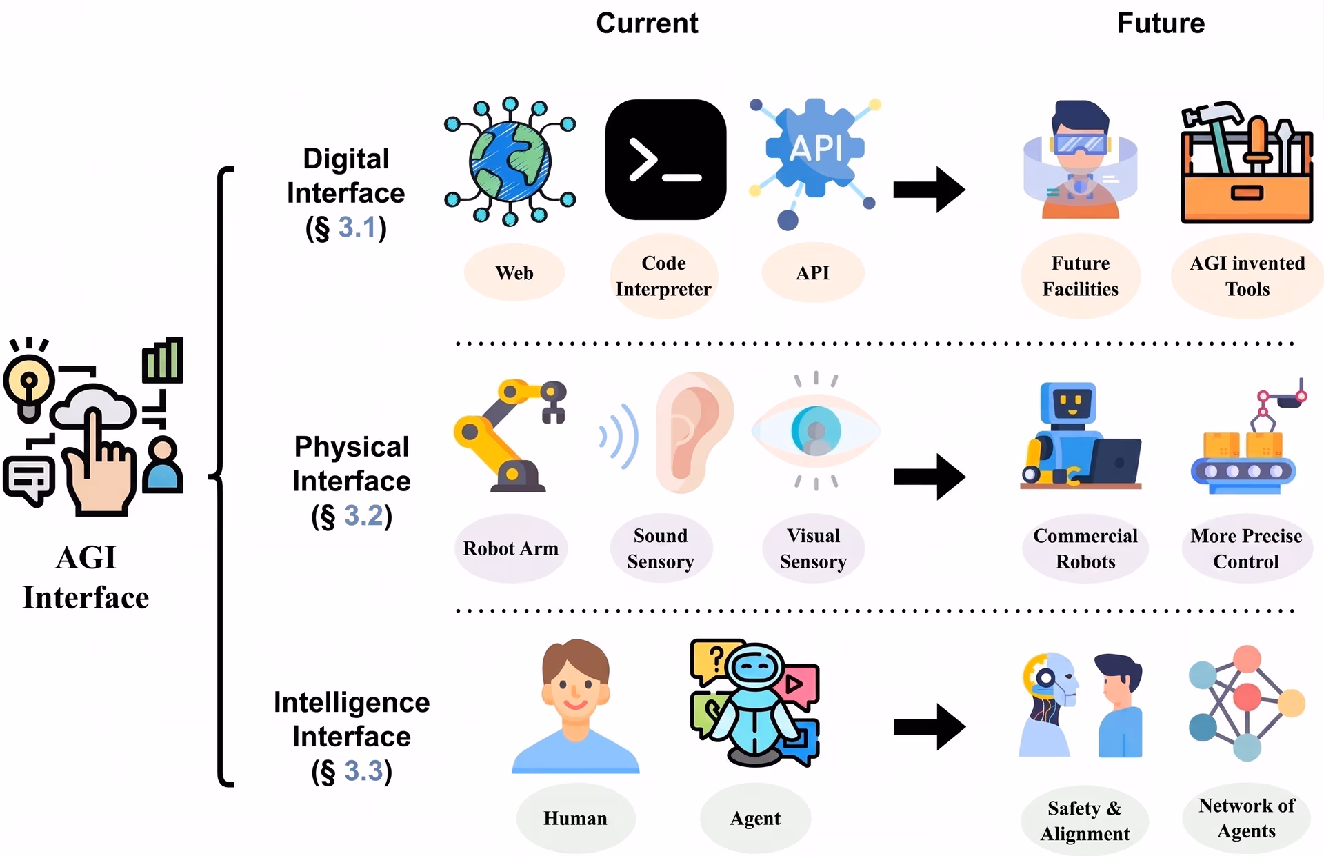 How AGI could interact through digital, physical, and intelligence-based interfaces