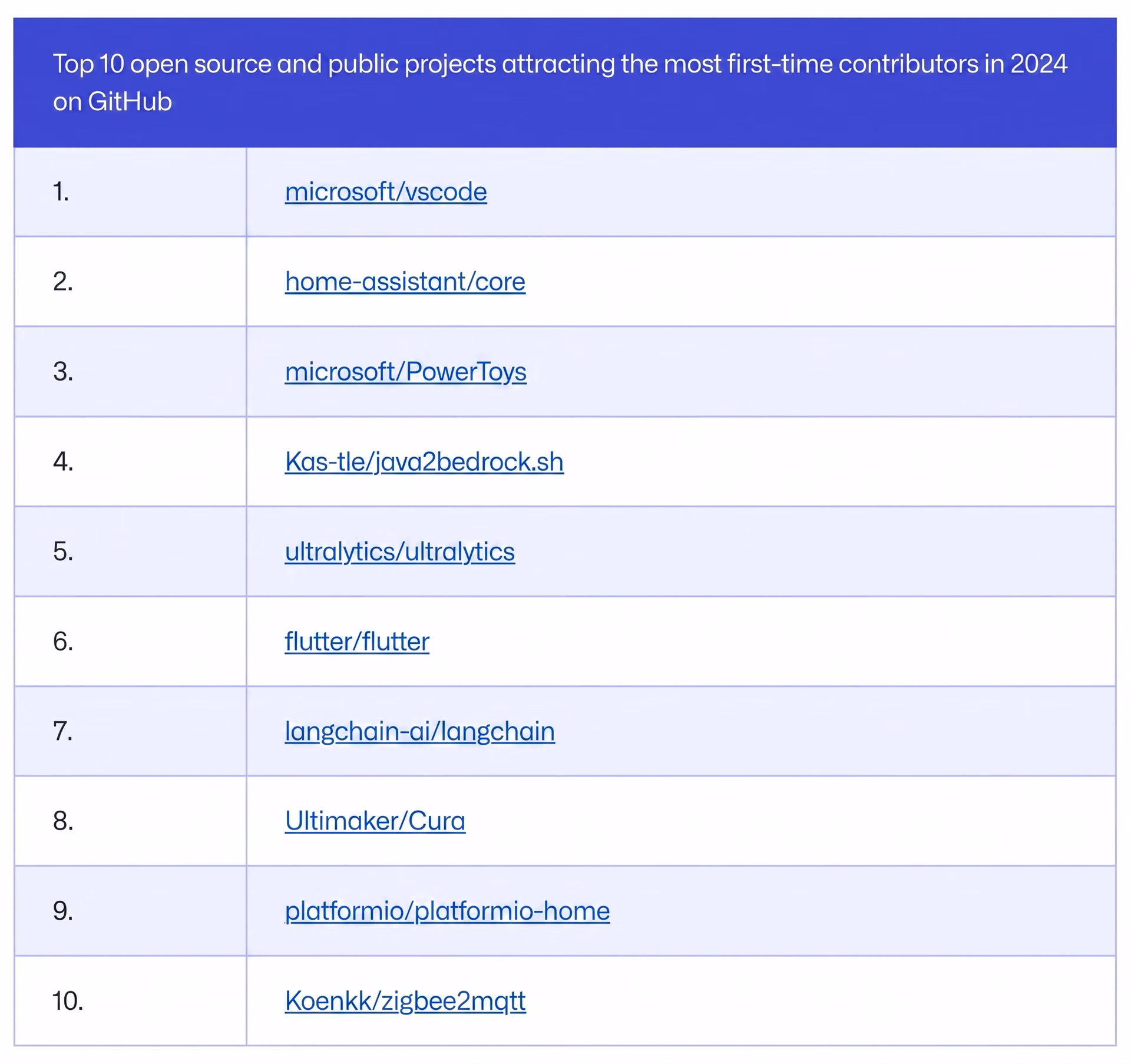 Ultralytics ranks #5 in GitHub's Octoverse 2024 report