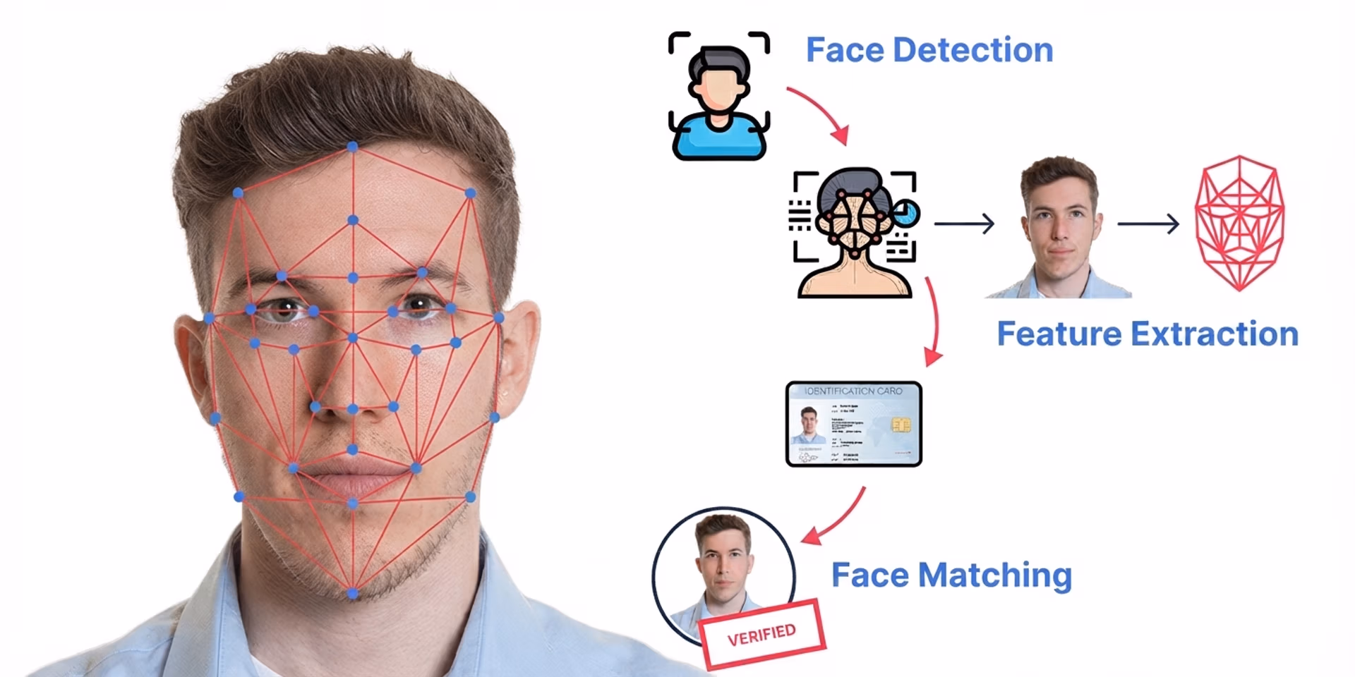 Using facial recognition to verify a person's identity