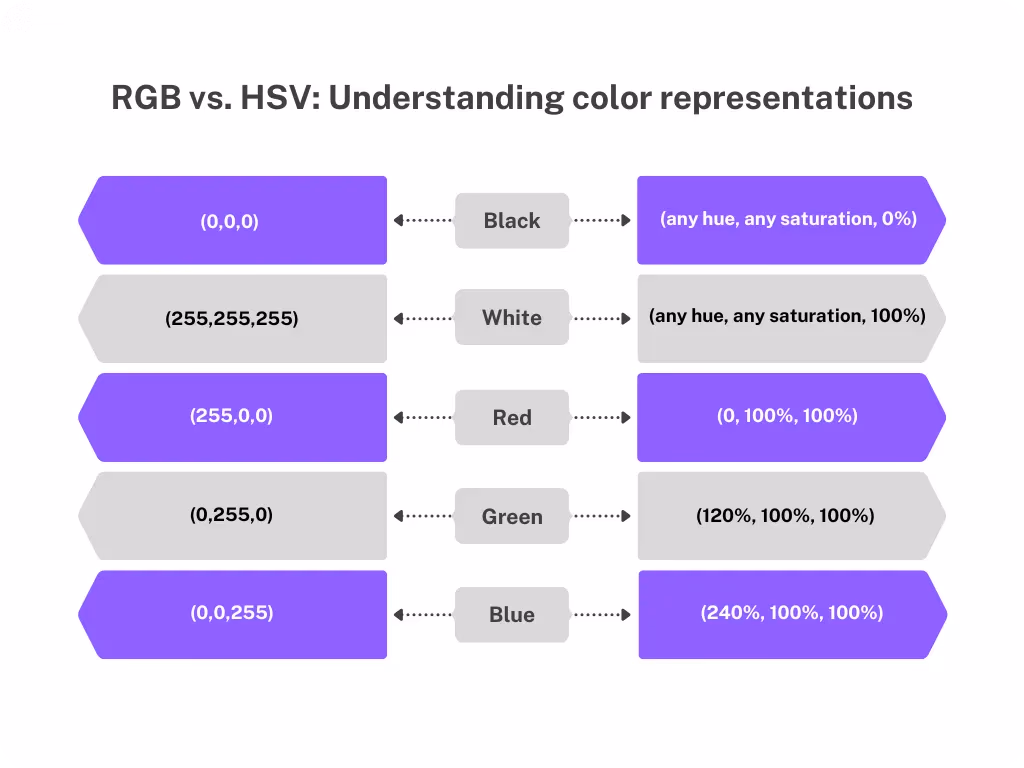 Confronto tra valori RGB e HSV