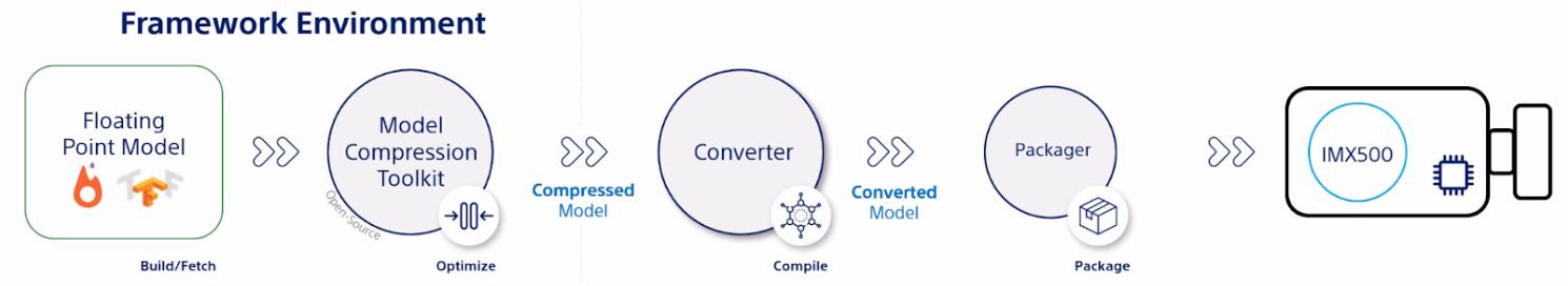 Sony IMX500 YOLO model deployment workflow