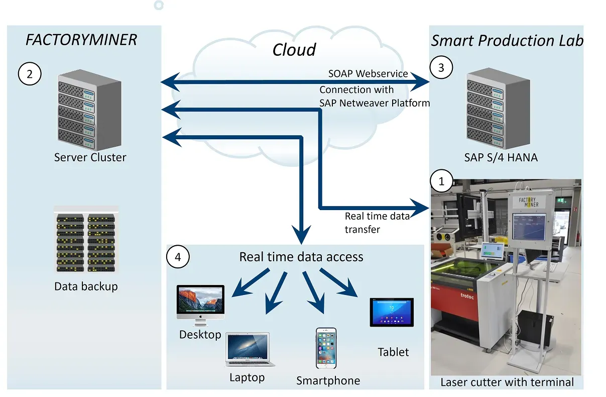 An example of a cloud-based manufacturing execution system