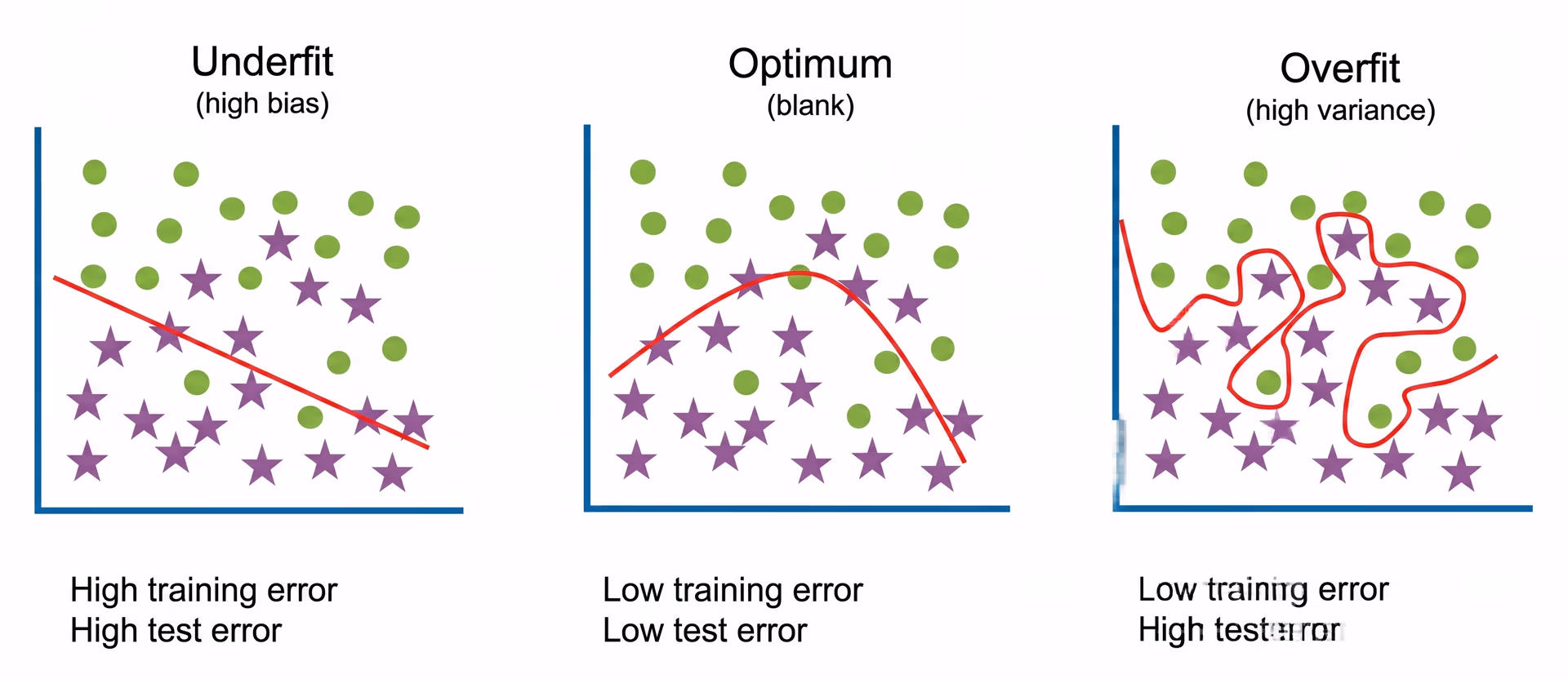 Comparison of underfitting, optimal learning, and overfitting in computer vision models