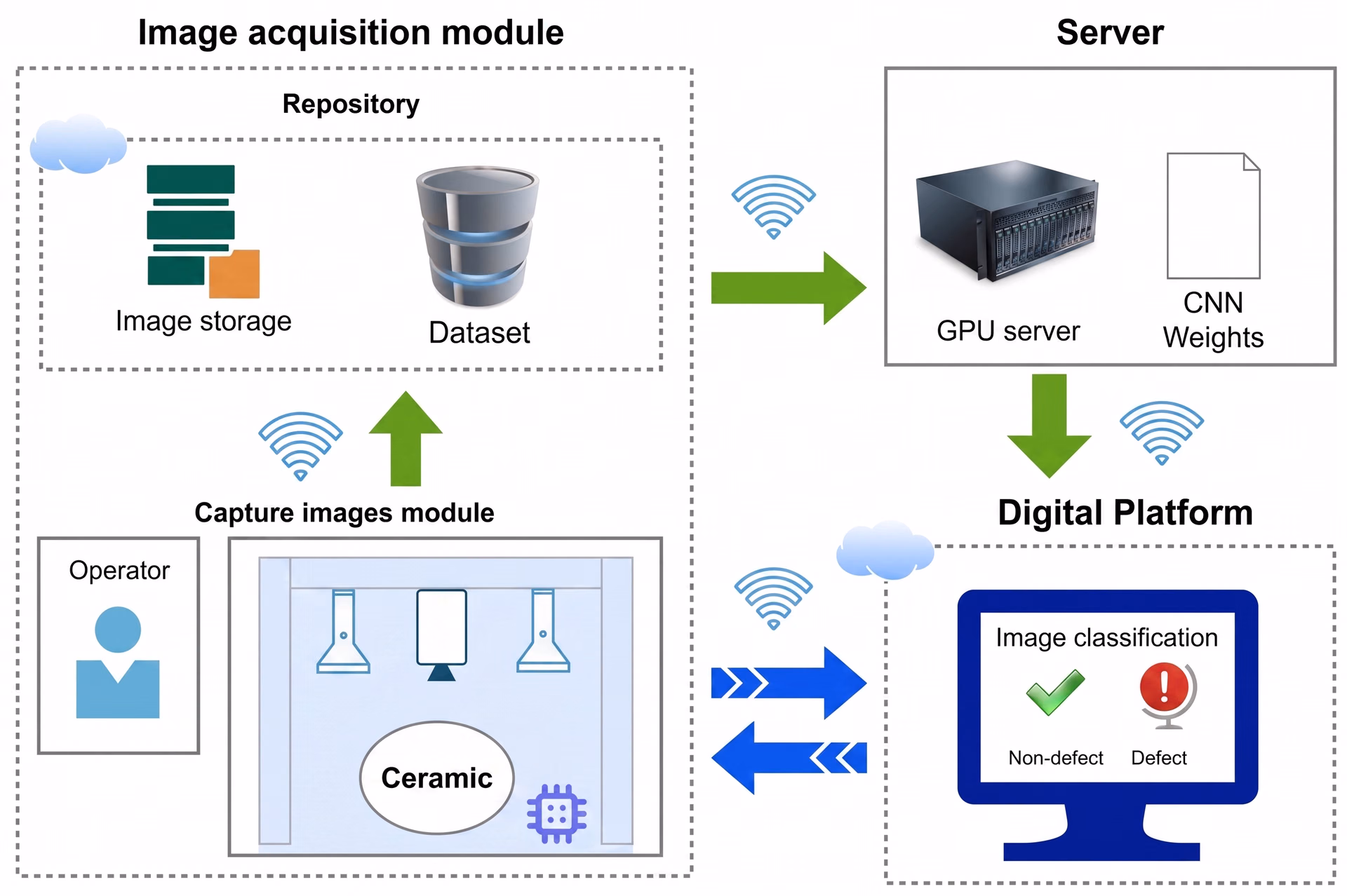 Solution architecture for training and deploying computer vision in manufacturing