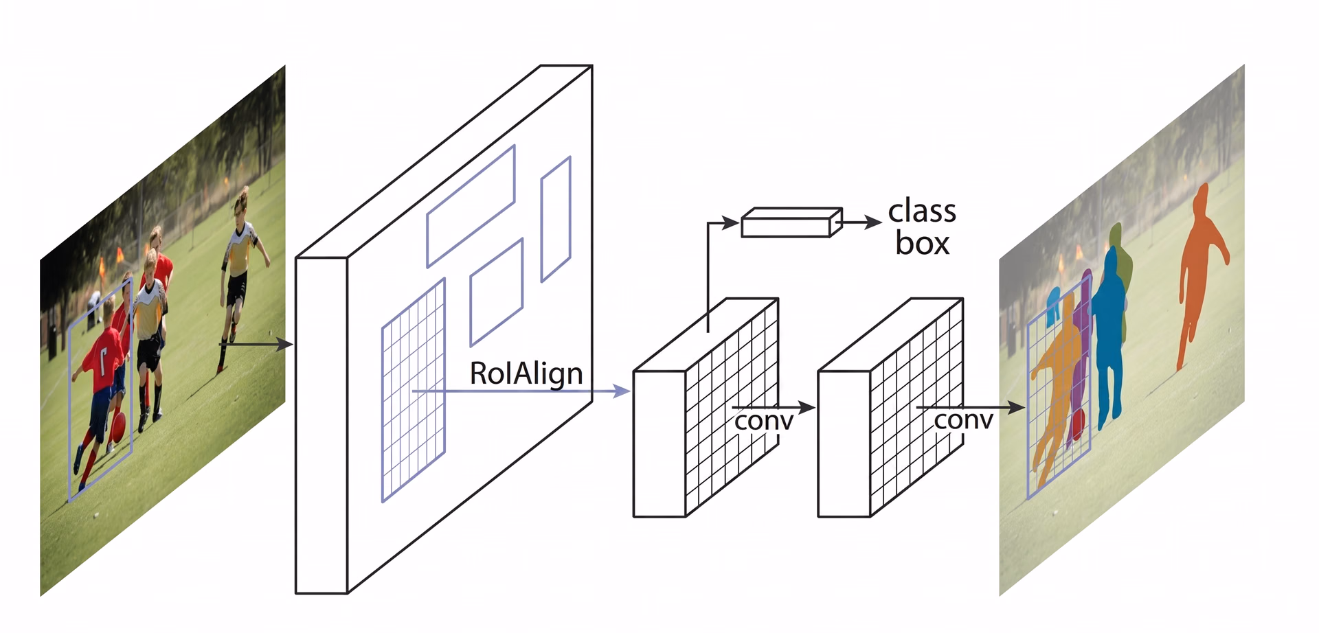 Diagram of how Mask R-CNN uses ROI Align