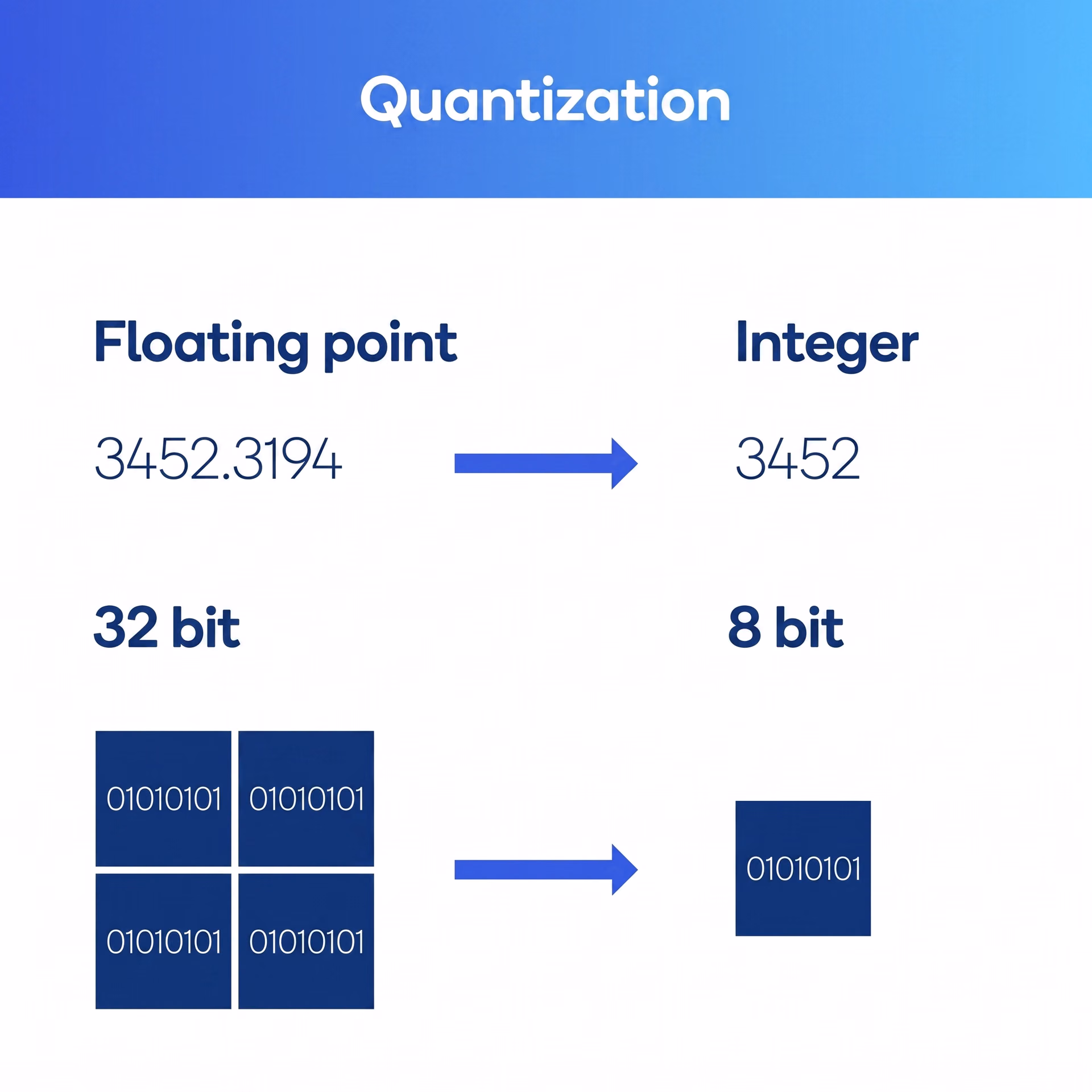 Quantization helps reduce model size and complexity
