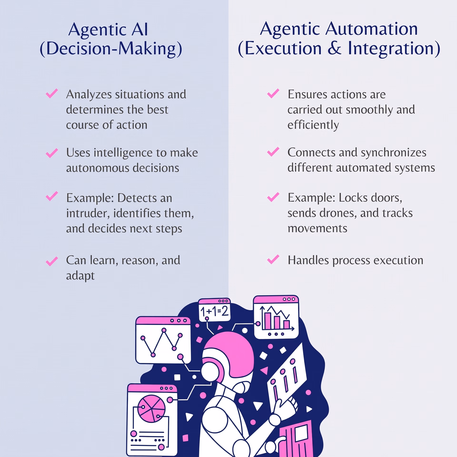 Comparison of agentic AI and agentic automation