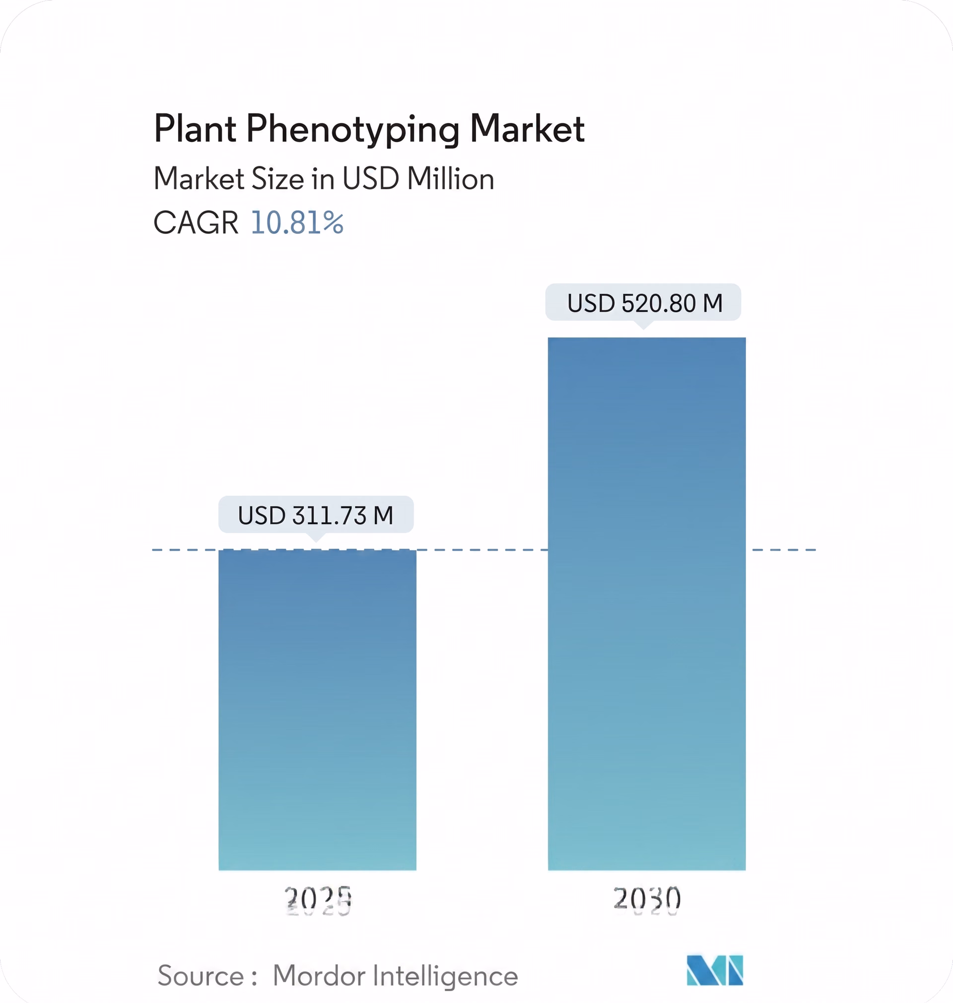 The market value for plant phenotyping