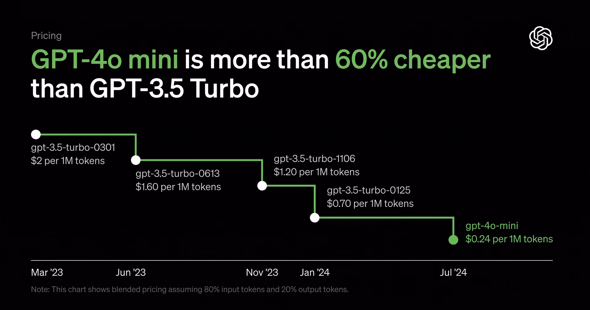 GPT-4o Mini rẻ hơn 60% so với GPT-3.5 Turbo