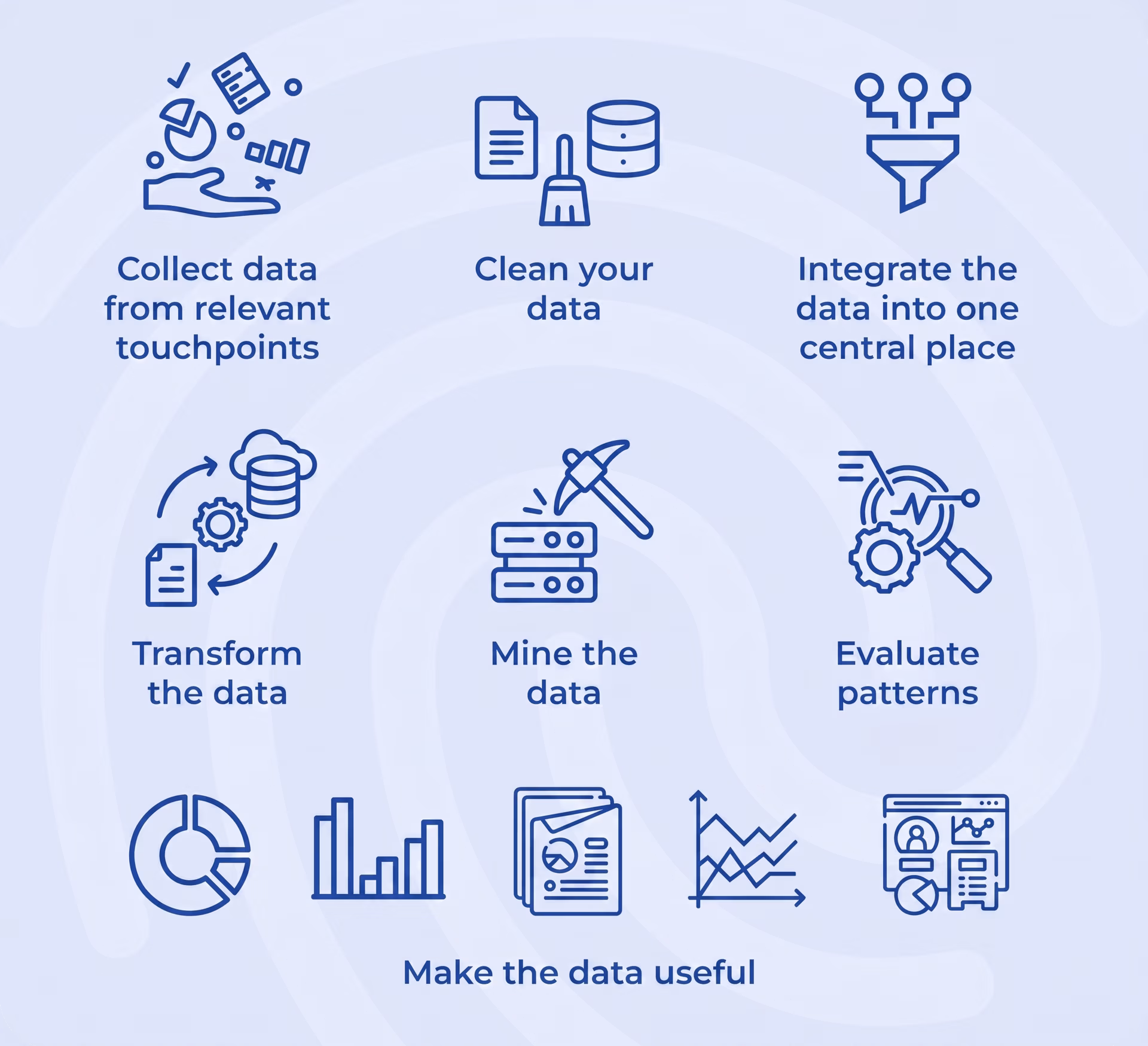 The steps involved in data mining