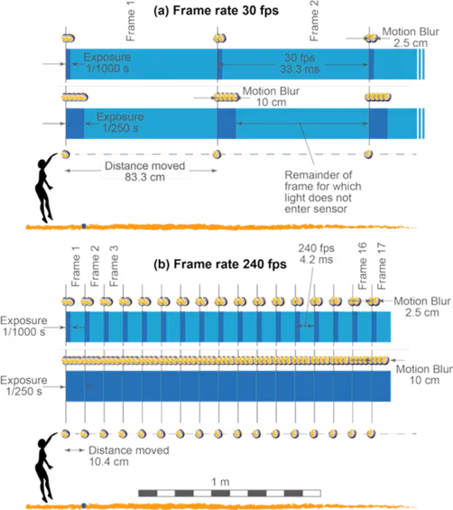 Comparaison entre FPS faible et élevé concernant la clarté du mouvement