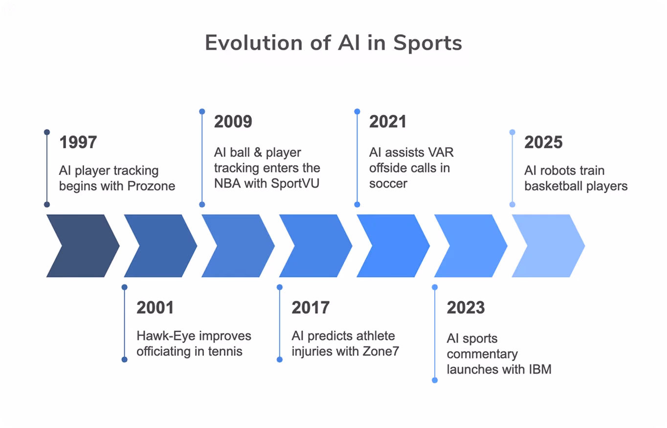 A evolução da IA no desporto