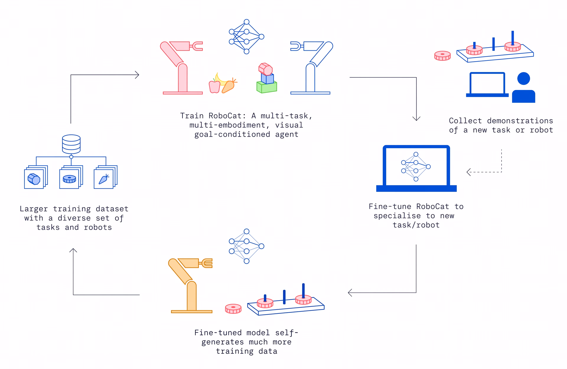DeepMindのRoboCatの動作原理の図